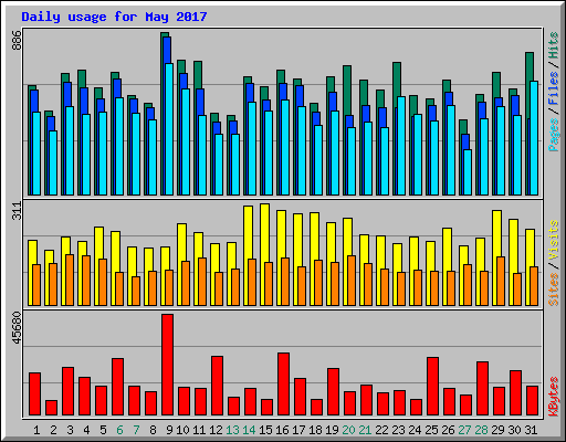 Daily usage for May 2017