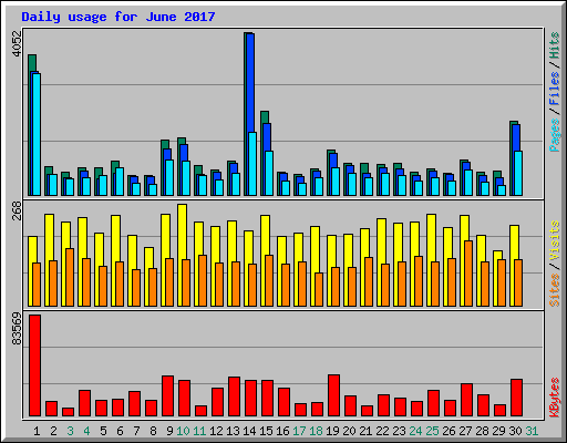 Daily usage for June 2017