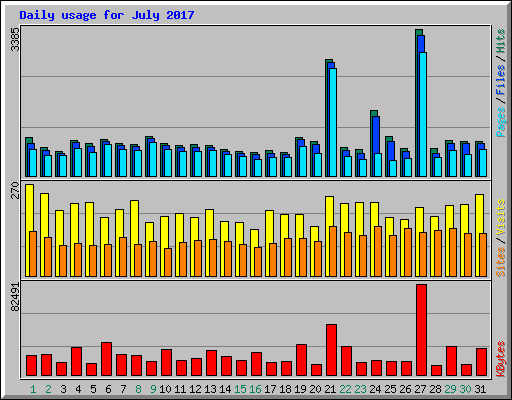 Daily usage for July 2017