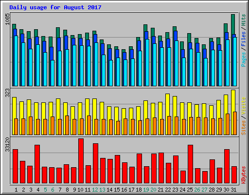 Daily usage for August 2017