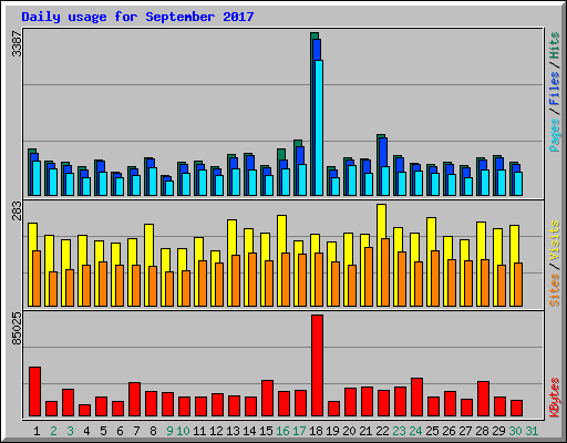 Daily usage for September 2017