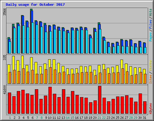 Daily usage for October 2017