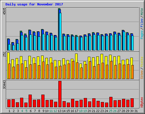 Daily usage for November 2017