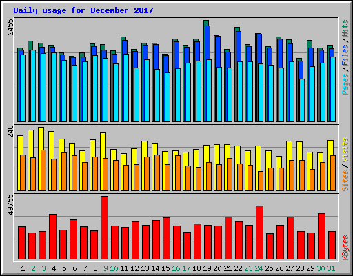 Daily usage for December 2017