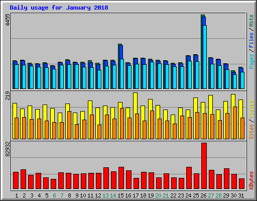 Daily usage for January 2018