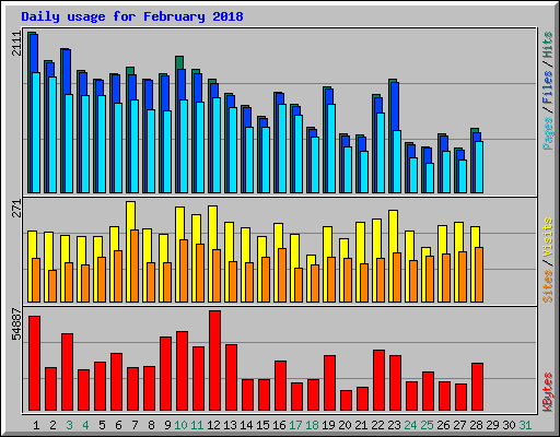 Daily usage for February 2018