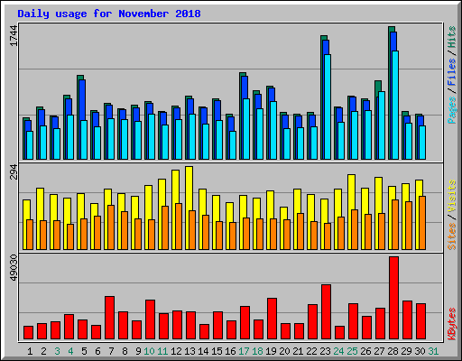 Daily usage for November 2018