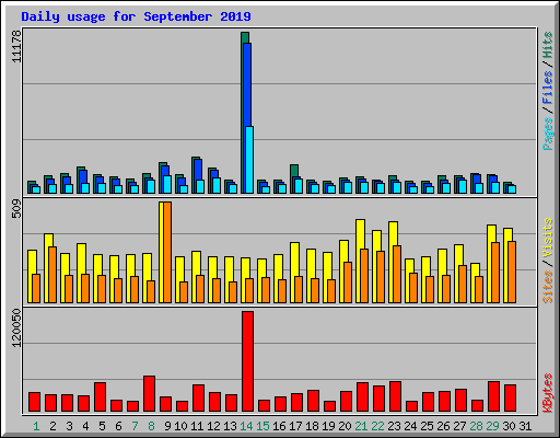 Daily usage for September 2019