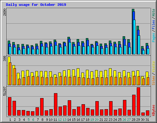 Daily usage for October 2019