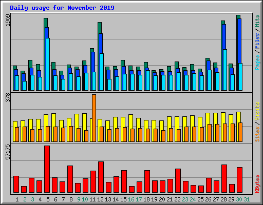 Daily usage for November 2019