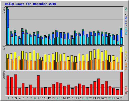 Daily usage for December 2019