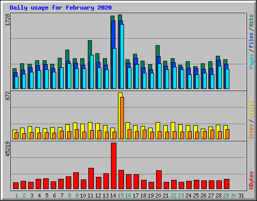 Daily usage for February 2020