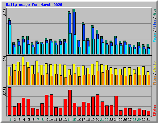 Daily usage for March 2020