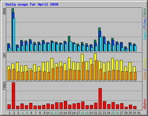 Daily usage for April 2020