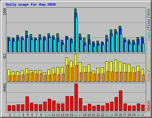 Daily usage for May 2020