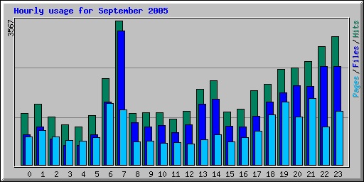 Hourly usage for September 2005