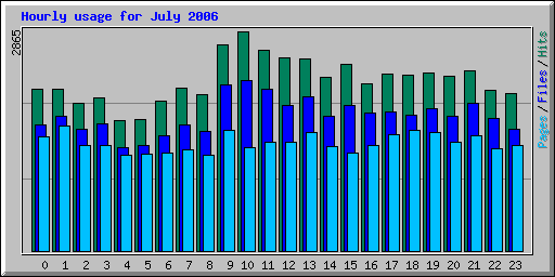 Hourly usage for July 2006