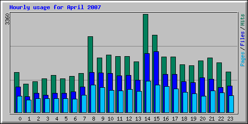 Hourly usage for April 2007