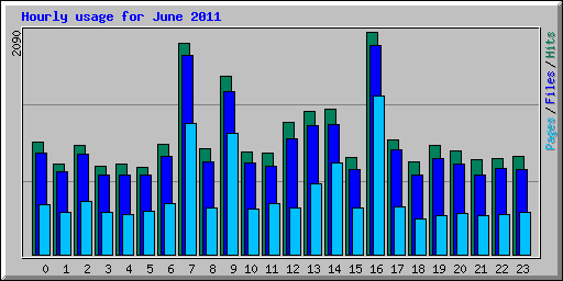 Hourly usage for June 2011