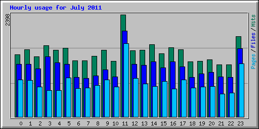 Hourly usage for July 2011