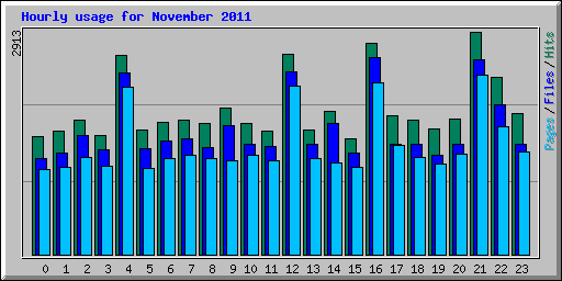 Hourly usage for November 2011