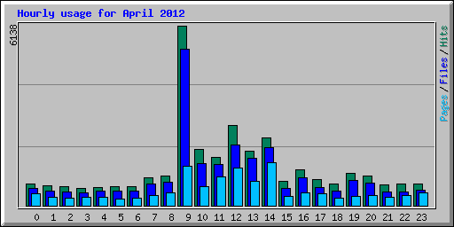 Hourly usage for April 2012