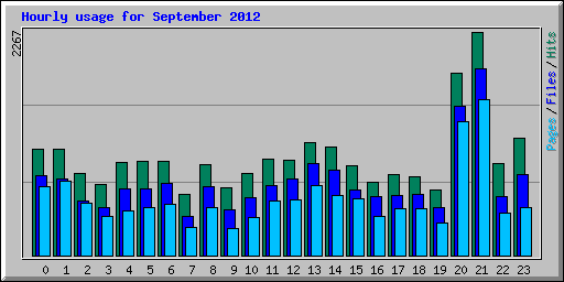 Hourly usage for September 2012