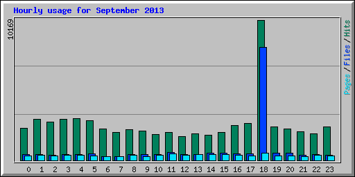 Hourly usage for September 2013