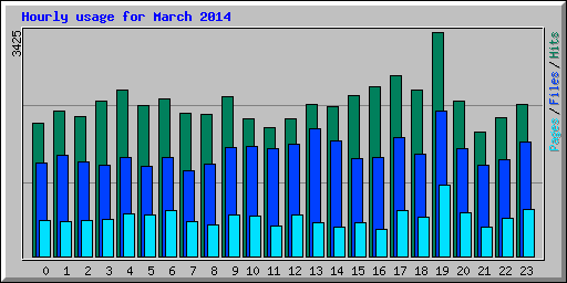 Hourly usage for March 2014