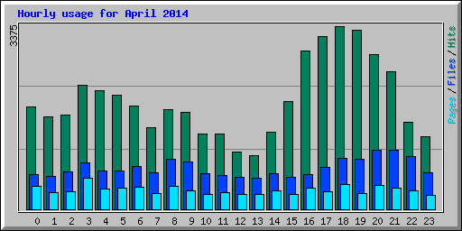 Hourly usage for April 2014