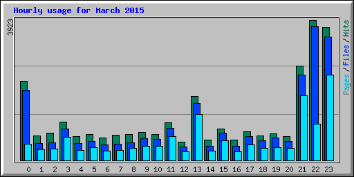 Hourly usage for March 2015