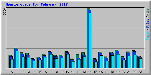 Hourly usage for February 2017