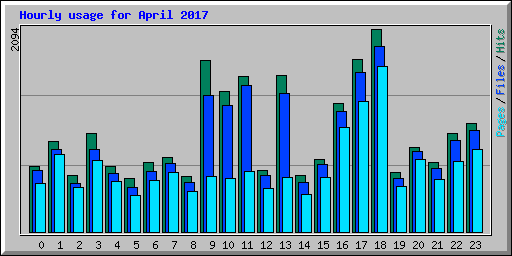 Hourly usage for April 2017
