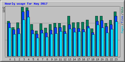 Hourly usage for May 2017