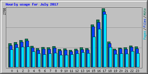 Hourly usage for July 2017