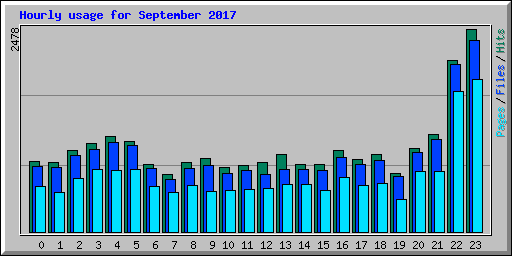 Hourly usage for September 2017