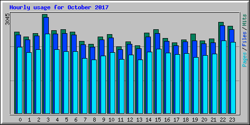 Hourly usage for October 2017