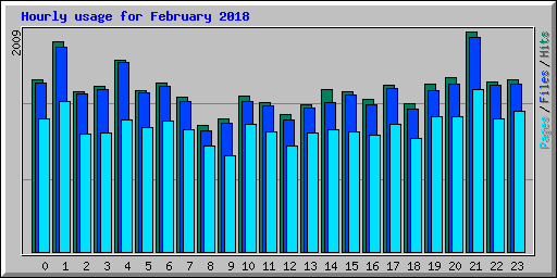 Hourly usage for February 2018