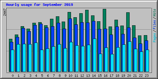 Hourly usage for September 2019