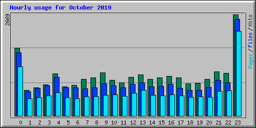 Hourly usage for October 2019