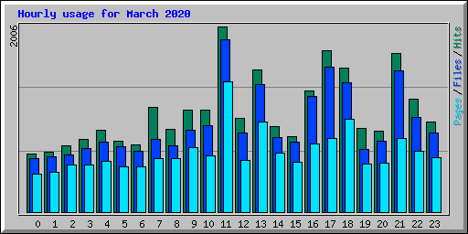 Hourly usage for March 2020