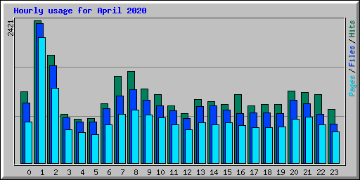 Hourly usage for April 2020