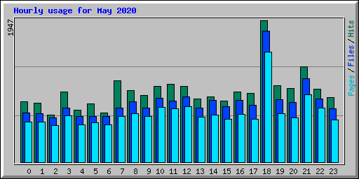 Hourly usage for May 2020