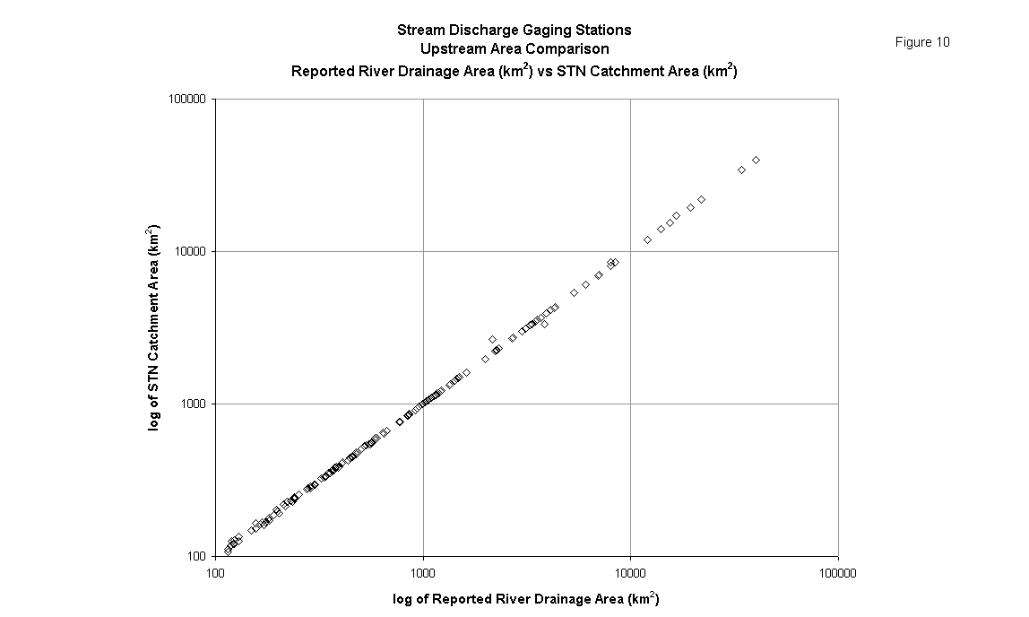 Stream Discharge Gaging Stations
Upstream Area Comparison
Reported River Drainage Area (km2) vs STN Catchment Area (km2)